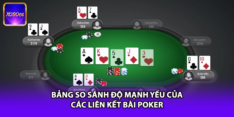 Bảng so sánh độ mạnh yếu của các liên kết bài Poker